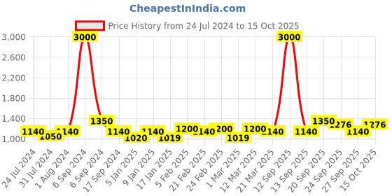 myntra.com The Tie Hub Men Woven Design Sequin Classic Bowtie the tie hub Price History Graph from 24 Jul 2024 to 15 Oct 2025