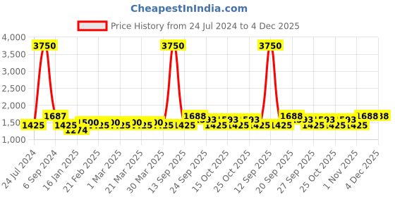 myntra.com The Tie Hub Men Woven Design Sequin Velvet Classic Bow Tie the tie hub Price History Graph from 24 Jul 2024 to 3 Dec 2025