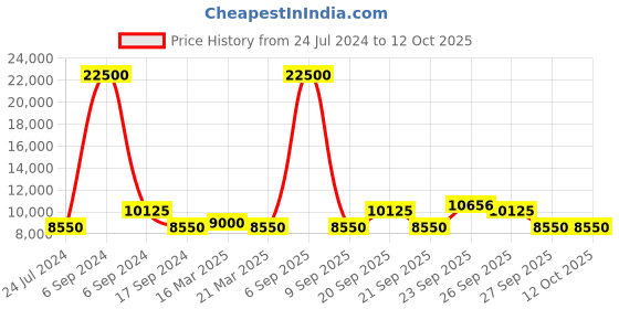 myntra.com The Tie Hub Men Woven Design Silk Broad Tie the tie hub Price History Graph from 24 Jul 2024 to 12 Oct 2025