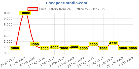 myntra.com The Tie Hub Men Woven Design Silk Broad Tie the tie hub Price History Graph from 24 Jul 2024 to 9 Oct 2025