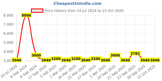 myntra.com The Tie Hub Men Woven Design Silk Broad Tie the tie hub Price History Graph from 24 Jul 2024 to 15 Oct 2025