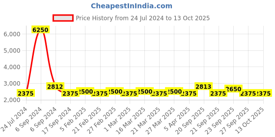 myntra.com The Tie Hub Men Woven Design Silk Broad Tie the tie hub Price History Graph from 24 Jul 2024 to 13 Oct 2025