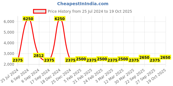 myntra.com The Tie Hub Men Woven Design Silk Broad Tie the tie hub Price History Graph from 25 Jul 2024 to 17 Oct 2025