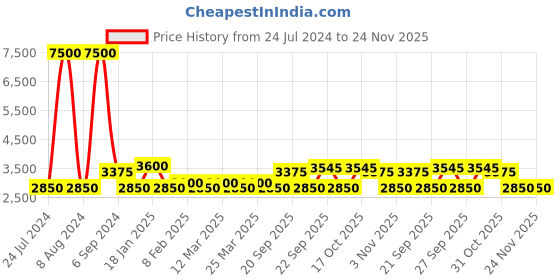 myntra.com The Tie Hub Men Woven Design Silk Broad Tie the tie hub Price History Graph from 24 Jul 2024 to 24 Nov 2025