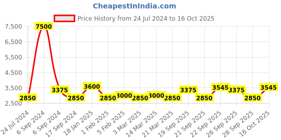 myntra.com The Tie Hub Men Woven Design Silk Broad Tie the tie hub Price History Graph from 24 Jul 2024 to 16 Oct 2025