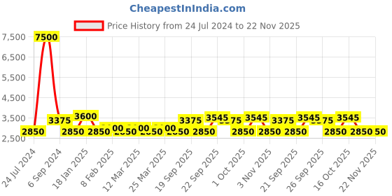 myntra.com The Tie Hub Men Woven Design Silk Broad Tie the tie hub Price History Graph from 24 Jul 2024 to 22 Nov 2025