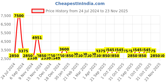 myntra.com The Tie Hub Men Woven Design Silk Broad Tie the tie hub Price History Graph from 24 Jul 2024 to 22 Nov 2025