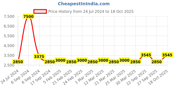 myntra.com The Tie Hub Men Woven Design Silk Broad Tie the tie hub Price History Graph from 24 Jul 2024 to 18 Oct 2025