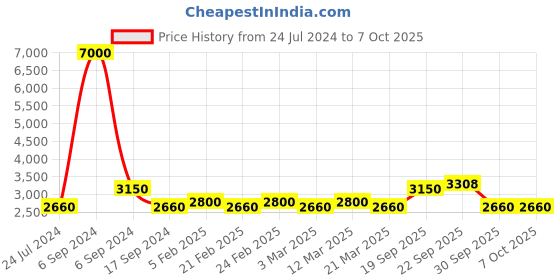 myntra.com The Tie Hub Men Woven Design Silk Broad Tie the tie hub Price History Graph from 24 Jul 2024 to 5 Oct 2025