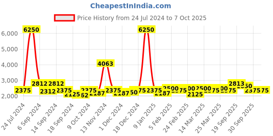 myntra.com The Tie Hub Men Woven Design Silk Broad Tie the tie hub Price History Graph from 24 Jul 2024 to 7 Oct 2025