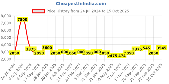myntra.com The Tie Hub Men Woven Design Silk Broad Tie the tie hub Price History Graph from 24 Jul 2024 to 15 Oct 2025