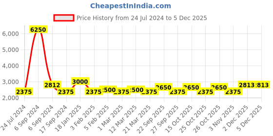 myntra.com The Tie Hub Men Woven Design Silk Formal Broad Tie the tie hub Price History Graph from 24 Jul 2024 to 2 Dec 2025