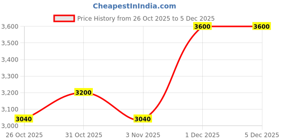 myntra.com The Tie Hub Men Woven Design Skinny Tie the tie hub Price History Graph from 26 Oct 2025 to 5 Dec 2025
