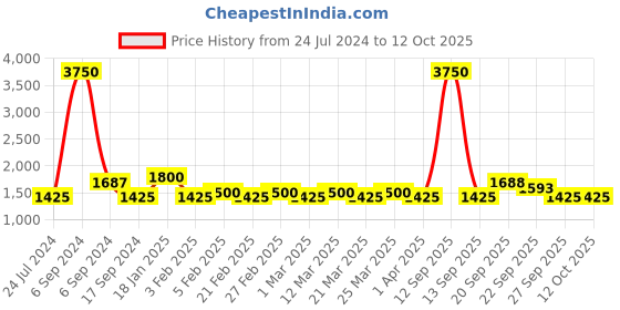 myntra.com The Tie Hub Men Woven Design Velvet Sequin Butterfly Bow Tie the tie hub Price History Graph from 24 Jul 2024 to 12 Oct 2025