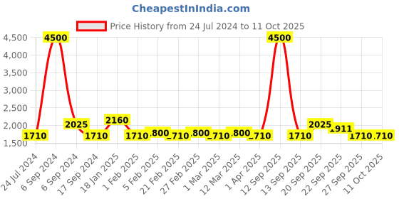 myntra.com The Tie Hub Men Woven Design Velvet Sequin Butterfly Bowtie the tie hub Price History Graph from 24 Jul 2024 to 10 Oct 2025