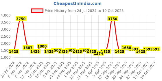 myntra.com The Tie Hub Men Woven Design Velvet Sequin Classic Bowtie the tie hub Price History Graph from 24 Jul 2024 to 17 Oct 2025