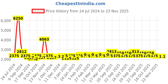 myntra.com The Tie Hub Men Woven Design Wool Ascot Tie the tie hub Price History Graph from 24 Jul 2024 to 22 Nov 2025