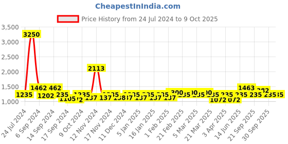 myntra.com The Tie Hub Men Woven Design Wool Broad Tie the tie hub Price History Graph from 24 Jul 2024 to 8 Oct 2025