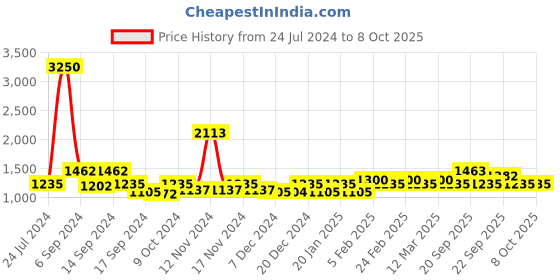 myntra.com The Tie Hub Men Woven Design Wool Broad Tie the tie hub Price History Graph from 24 Jul 2024 to 8 Oct 2025