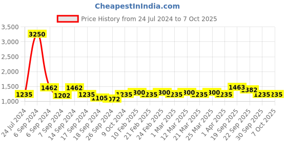 myntra.com The Tie Hub Men Woven Design Wool Broad Tie the tie hub Price History Graph from 24 Jul 2024 to 6 Oct 2025