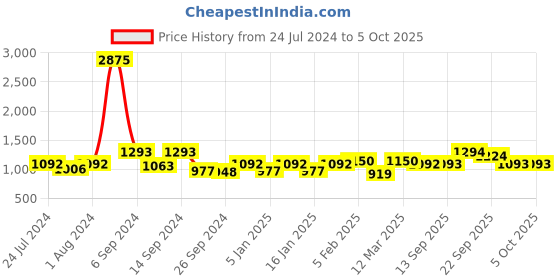 myntra.com The Tie Hub Men Woven Design Wool Broad Tie the tie hub Price History Graph from 24 Jul 2024 to 5 Oct 2025