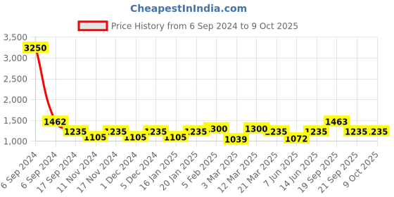 myntra.com The Tie Hub Men Woven Design Wool Broad Tie the tie hub Price History Graph from 6 Sep 2024 to 8 Oct 2025