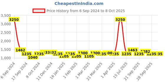 myntra.com The Tie Hub Men Woven Design Wool Broad Tie the tie hub Price History Graph from 6 Sep 2024 to 7 Oct 2025