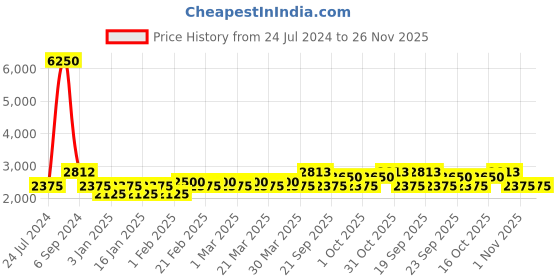 myntra.com The Tie Hub Men Woven Design Woolen Skinny Tie the tie hub Price History Graph from 24 Jul 2024 to 25 Nov 2025