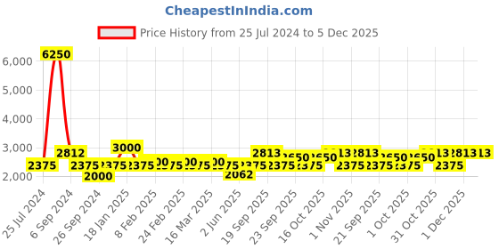 myntra.com The Tie Hub Men Woven Design Woolen Skinny Tie the tie hub Price History Graph from 25 Jul 2024 to 5 Dec 2025