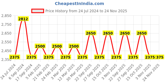 myntra.com The Tie Hub Men Woven Designed Silk Broad Tie the tie hub Price History Graph from 24 Jul 2024 to 24 Nov 2025