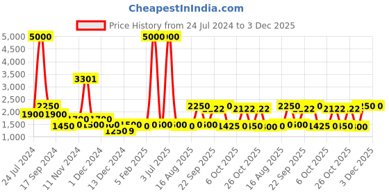 myntra.com The Tie Hub Men Y Back Clip On Suspender the tie hub Price History Graph from 24 Jul 2024 to 3 Dec 2025