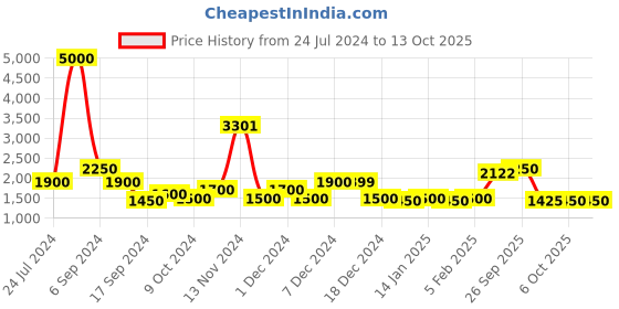 myntra.com The Tie Hub Men Y Back Clip On Suspender the tie hub Price History Graph from 24 Jul 2024 to 12 Oct 2025