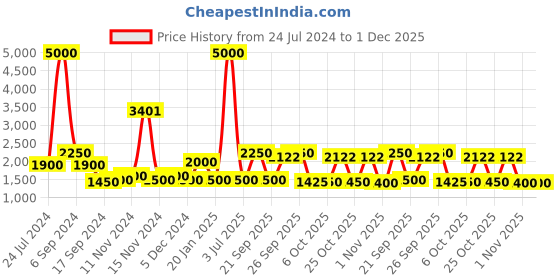 myntra.com The Tie Hub Men Y Back Clip On Suspenders the tie hub Price History Graph from 24 Jul 2024 to 1 Dec 2025