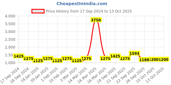 myntra.com The Tie Hub Men Y Back Slim Suspender the tie hub Price History Graph from 17 Sep 2024 to 13 Oct 2025