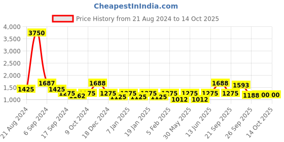 myntra.com The Tie Hub Men Y Back Slim Suspender the tie hub Price History Graph from 21 Aug 2024 to 13 Oct 2025