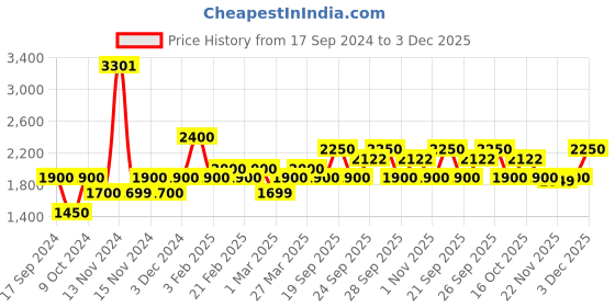 myntra.com The Tie Hub Men Y Back Suspenders the tie hub Price History Graph from 17 Sep 2024 to 3 Dec 2025