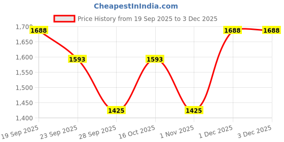 myntra.com The Tie Hub Men Yellow & Grey Baggi Printed Silk Pocket Square the tie hub Price History Graph from 19 Sep 2025 to 1 Dec 2025