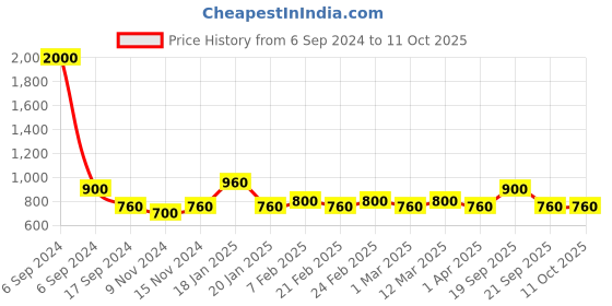 myntra.com The Tie Hub Men Yellow & Red Vegetable Printed Pocket Square the tie hub Price History Graph from 6 Sep 2024 to 10 Oct 2025