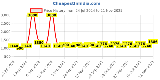 myntra.com The Tie Hub Men Yellow Bow Tie the tie hub Price History Graph from 24 Jul 2024 to 21 Nov 2025