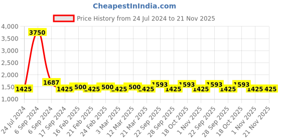myntra.com The Tie Hub Men Yellow Bow Tie the tie hub Price History Graph from 24 Jul 2024 to 20 Nov 2025