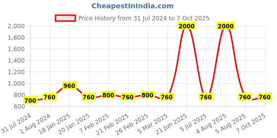 myntra.com The Tie Hub Men Yellow Houndstooth Pocket Square the tie hub Price History Graph from 31 Jul 2024 to 7 Oct 2025