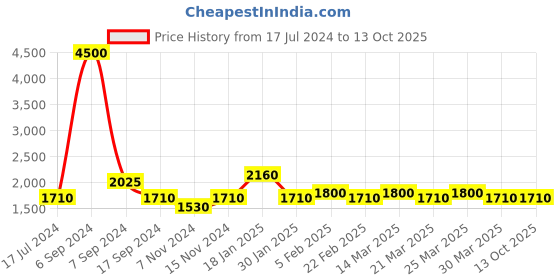 myntra.com The Tie Hub Men Yellow Quirky Cufflinks the tie hub Price History Graph from 17 Jul 2024 to 12 Oct 2025