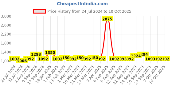 myntra.com The Tie Hub Men Zebra Cross Striped Broad Tie the tie hub Price History Graph from 24 Jul 2024 to 10 Oct 2025
