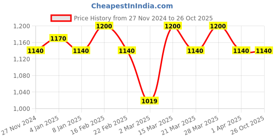 myntra.com The Tie Hub MenBrooch the tie hub Price History Graph from 27 Nov 2024 to 26 Oct 2025