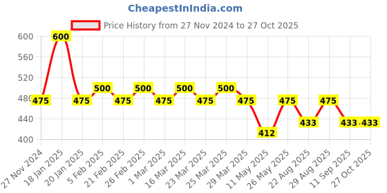 myntra.com The Tie Hub MenBrooch the tie hub Price History Graph from 27 Nov 2024 to 26 Oct 2025