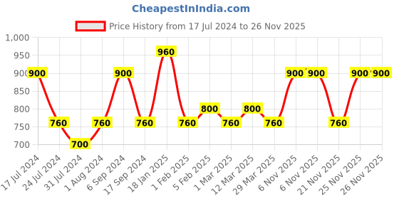 myntra.com The Tie Hub Microfiber Pocket Squares the tie hub Price History Graph from 17 Jul 2024 to 25 Nov 2025