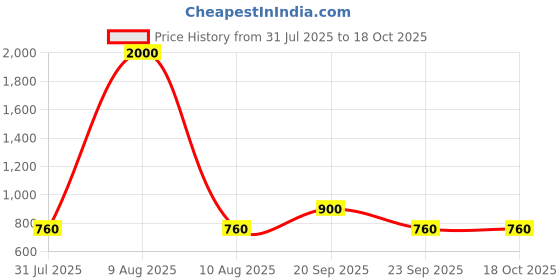 myntra.com The Tie Hub Microfiber Pocket Squares the tie hub Price History Graph from 31 Jul 2025 to 18 Oct 2025