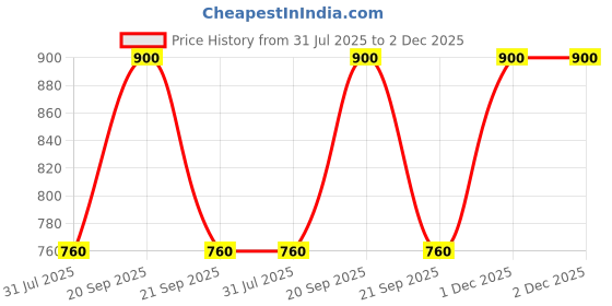 myntra.com The Tie Hub Microfiber Pocket Squares the tie hub Price History Graph from 31 Jul 2025 to 1 Dec 2025