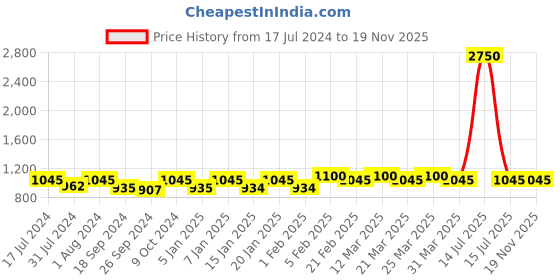 myntra.com The Tie Hub Musical Note Shaped Cufflinks the tie hub Price History Graph from 17 Jul 2024 to 18 Nov 2025