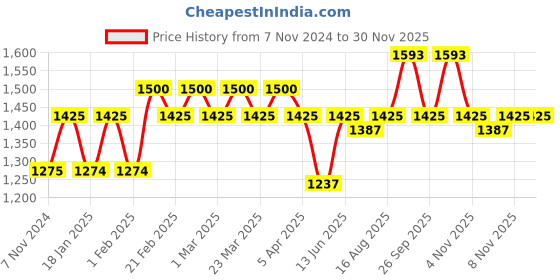 myntra.com The Tie Hub Navy Blue & Multicoloured Woven Design Broad Tie the tie hub Price History Graph from 7 Nov 2024 to 29 Nov 2025